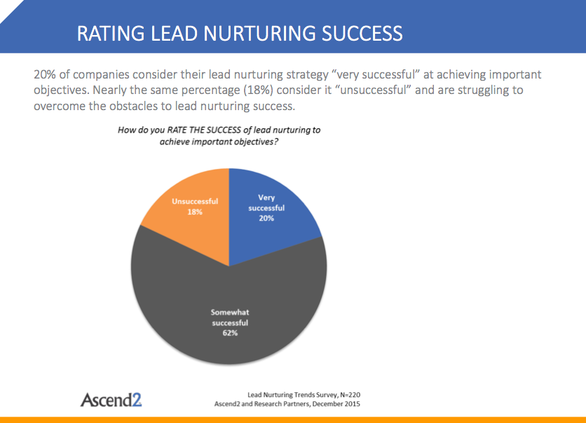 Ascend2 lead nurturing slide 6