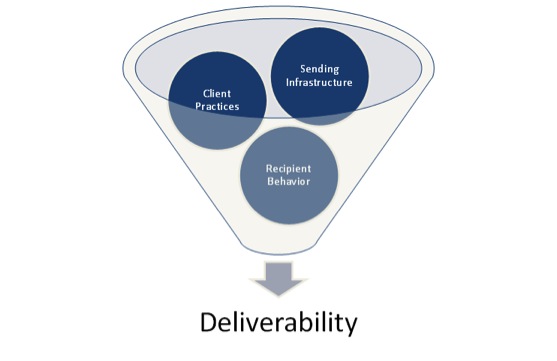 ClickMail Email Deliverability Funnel