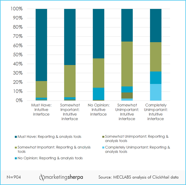 MarketingSherpa chart of ESP criteria data