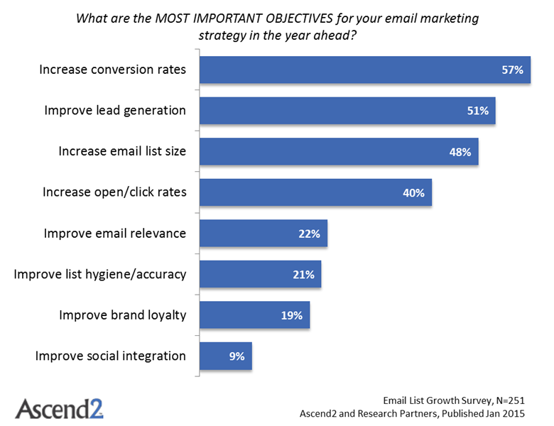 email list growth statistics