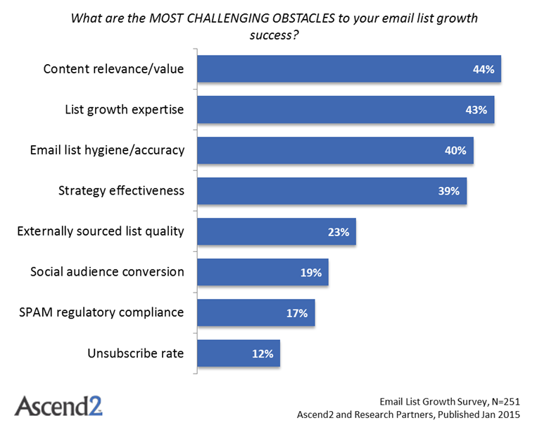 email list growth statistics