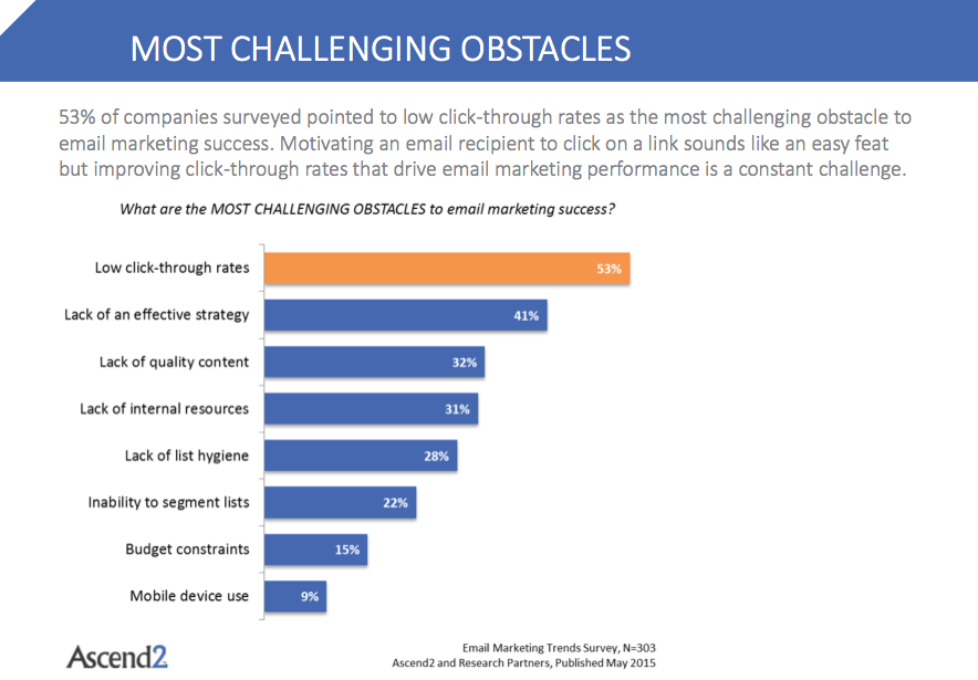 most challenging obstacles to email marketing success